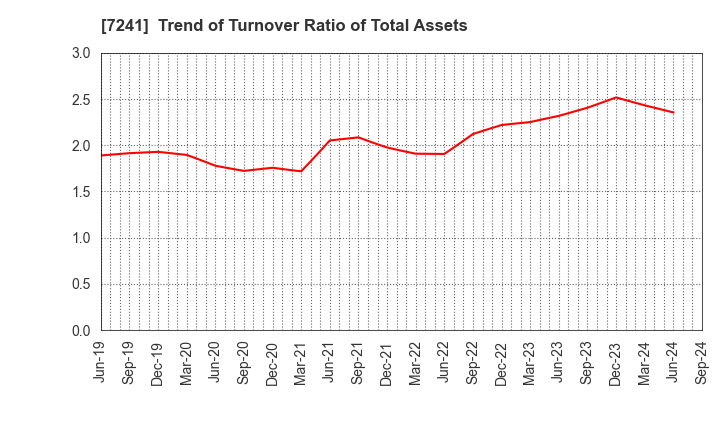 7241 FUTABA INDUSTRIAL CO.,LTD.: Trend of Turnover Ratio of Total Assets