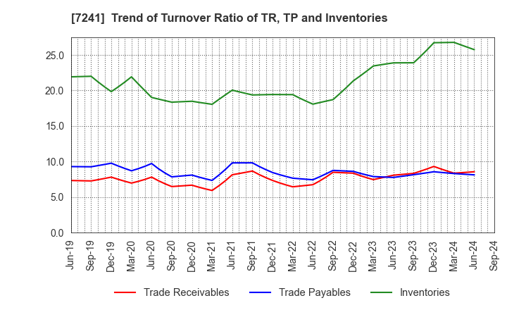 7241 FUTABA INDUSTRIAL CO.,LTD.: Trend of Turnover Ratio of TR, TP and Inventories