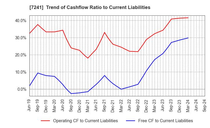 7241 FUTABA INDUSTRIAL CO.,LTD.: Trend of Cashflow Ratio to Current Liabilities