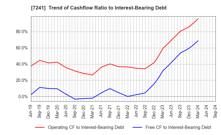 7241 FUTABA INDUSTRIAL CO.,LTD.: Trend of Cashflow Ratio to Interest-Bearing Debt