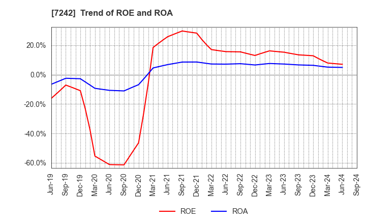 7242 KYB Corporation: Trend of ROE and ROA