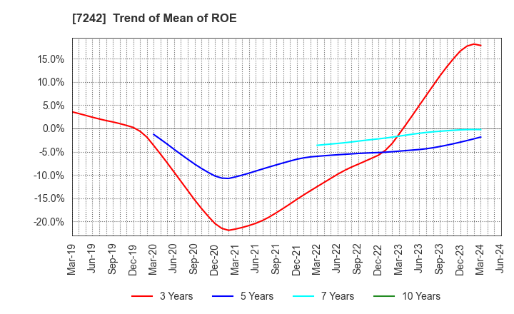 7242 KYB Corporation: Trend of Mean of ROE