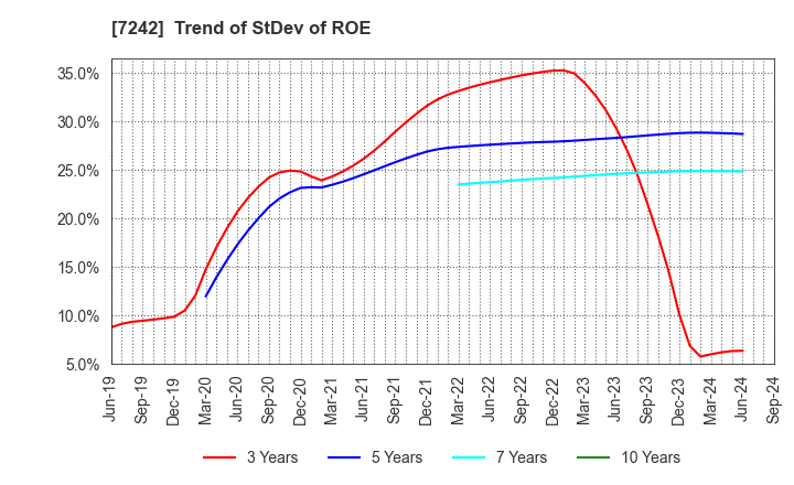 7242 KYB Corporation: Trend of StDev of ROE