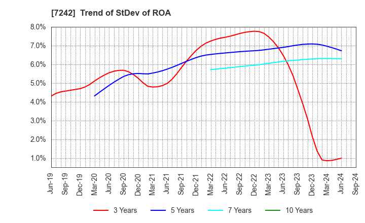 7242 KYB Corporation: Trend of StDev of ROA