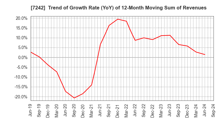 7242 KYB Corporation: Trend of Growth Rate (YoY) of 12-Month Moving Sum of Revenues