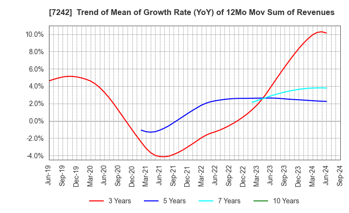 7242 KYB Corporation: Trend of Mean of Growth Rate (YoY) of 12Mo Mov Sum of Revenues