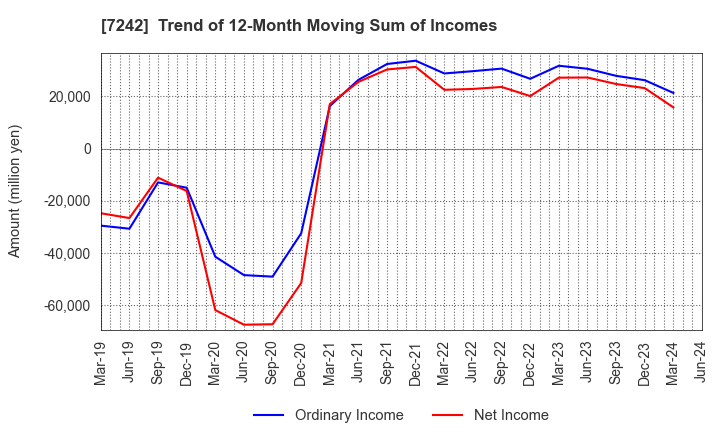 7242 KYB Corporation: Trend of 12-Month Moving Sum of Incomes