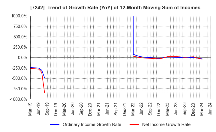 7242 KYB Corporation: Trend of Growth Rate (YoY) of 12-Month Moving Sum of Incomes