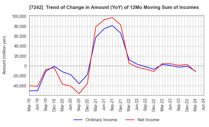 7242 KYB Corporation: Trend of Change in Amount (YoY) of 12Mo Moving Sum of Incomes