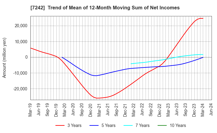 7242 KYB Corporation: Trend of Mean of 12-Month Moving Sum of Net Incomes