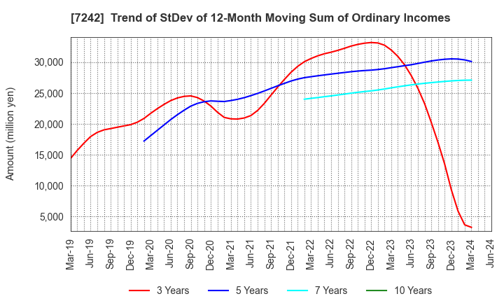 7242 KYB Corporation: Trend of StDev of 12-Month Moving Sum of Ordinary Incomes