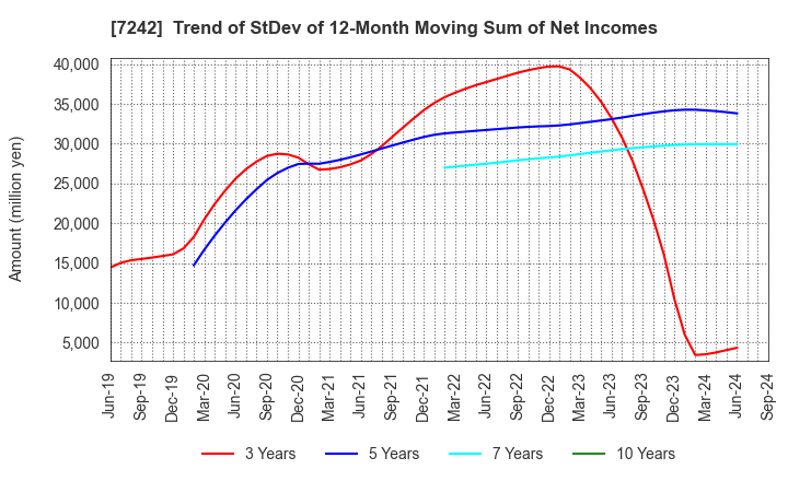 7242 KYB Corporation: Trend of StDev of 12-Month Moving Sum of Net Incomes