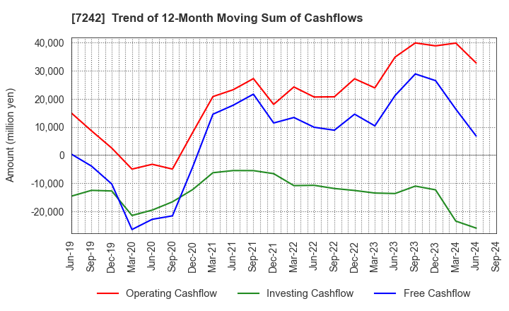 7242 KYB Corporation: Trend of 12-Month Moving Sum of Cashflows