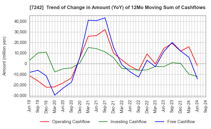 7242 KYB Corporation: Trend of Change in Amount (YoY) of 12Mo Moving Sum of Cashflows