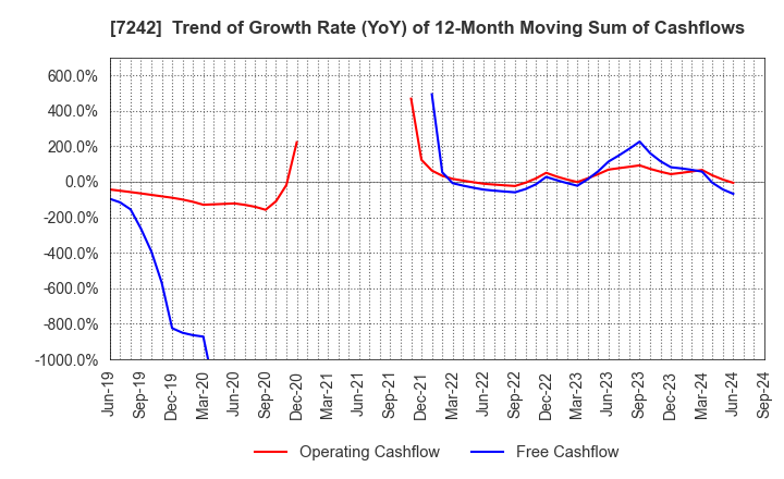 7242 KYB Corporation: Trend of Growth Rate (YoY) of 12-Month Moving Sum of Cashflows