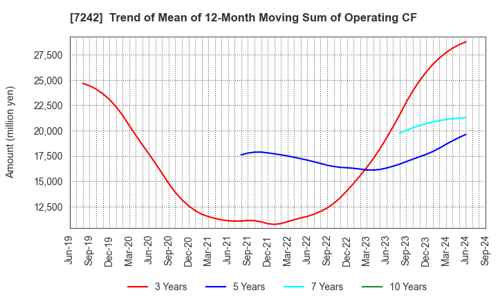 7242 KYB Corporation: Trend of Mean of 12-Month Moving Sum of Operating CF