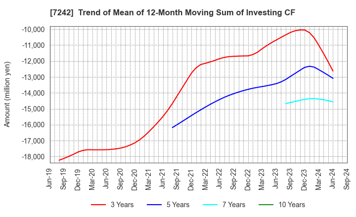 7242 KYB Corporation: Trend of Mean of 12-Month Moving Sum of Investing CF