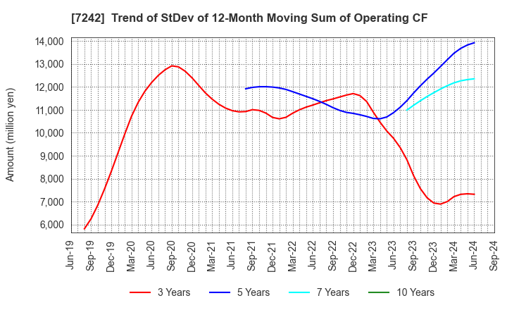 7242 KYB Corporation: Trend of StDev of 12-Month Moving Sum of Operating CF