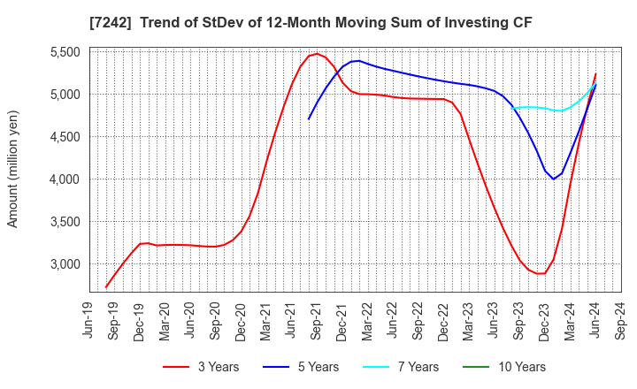 7242 KYB Corporation: Trend of StDev of 12-Month Moving Sum of Investing CF