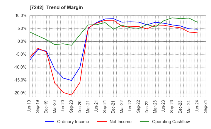 7242 KYB Corporation: Trend of Margin