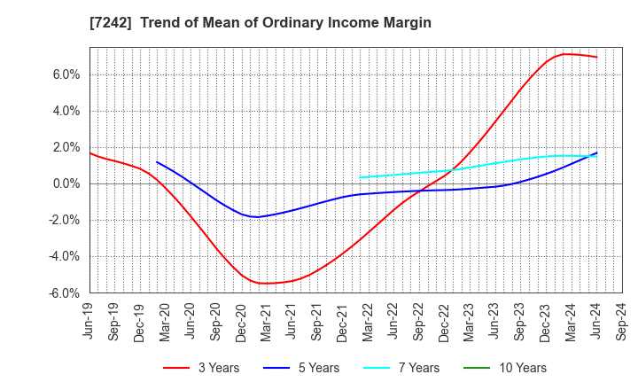 7242 KYB Corporation: Trend of Mean of Ordinary Income Margin