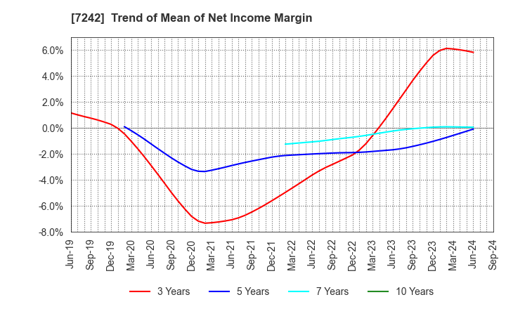 7242 KYB Corporation: Trend of Mean of Net Income Margin