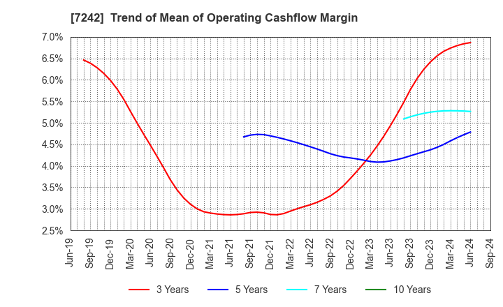 7242 KYB Corporation: Trend of Mean of Operating Cashflow Margin