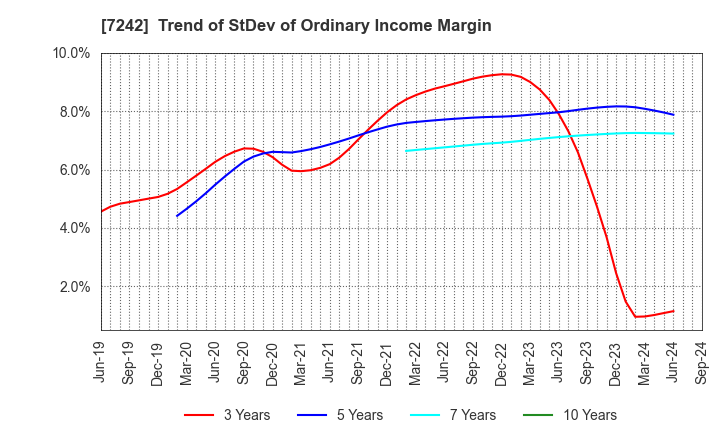 7242 KYB Corporation: Trend of StDev of Ordinary Income Margin