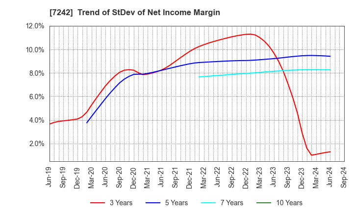 7242 KYB Corporation: Trend of StDev of Net Income Margin