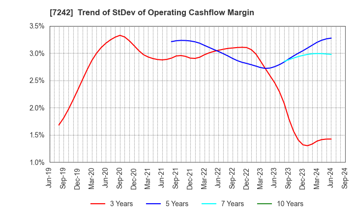 7242 KYB Corporation: Trend of StDev of Operating Cashflow Margin