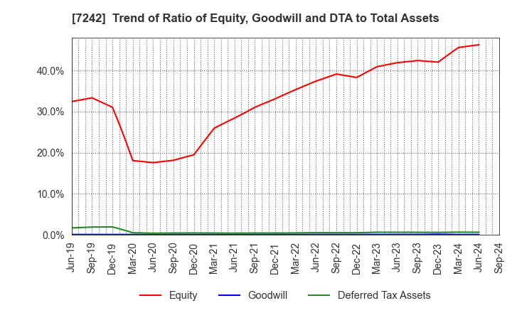 7242 KYB Corporation: Trend of Ratio of Equity, Goodwill and DTA to Total Assets