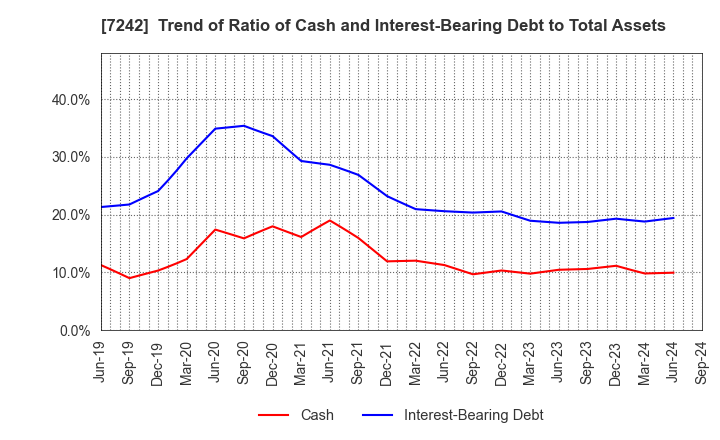 7242 KYB Corporation: Trend of Ratio of Cash and Interest-Bearing Debt to Total Assets