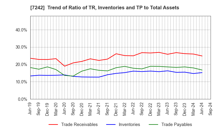 7242 KYB Corporation: Trend of Ratio of TR, Inventories and TP to Total Assets