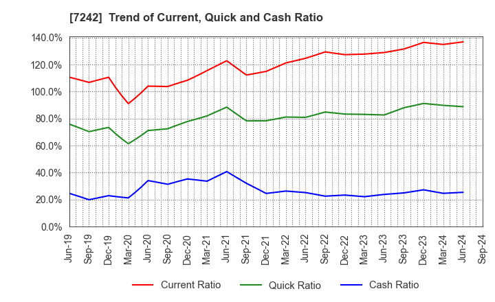 7242 KYB Corporation: Trend of Current, Quick and Cash Ratio