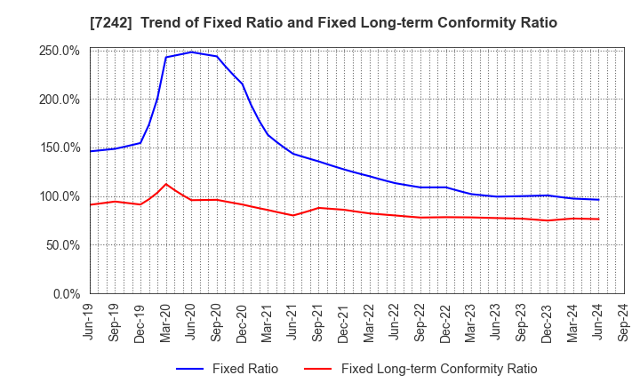 7242 KYB Corporation: Trend of Fixed Ratio and Fixed Long-term Conformity Ratio