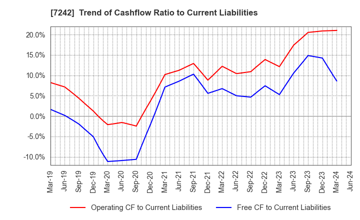 7242 KYB Corporation: Trend of Cashflow Ratio to Current Liabilities