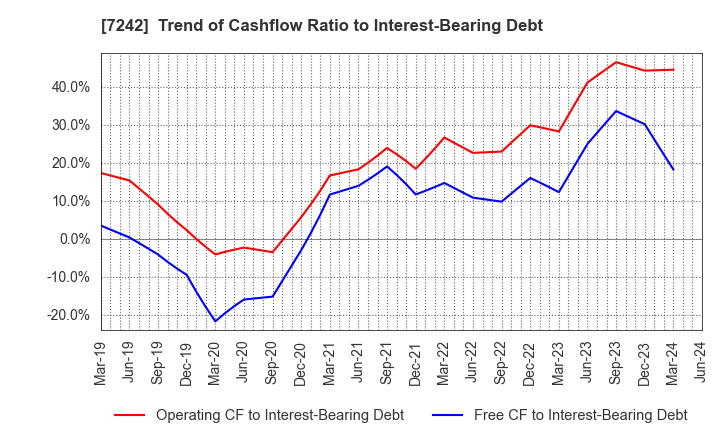7242 KYB Corporation: Trend of Cashflow Ratio to Interest-Bearing Debt