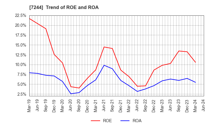 7244 ICHIKOH INDUSTRIES, LTD.: Trend of ROE and ROA