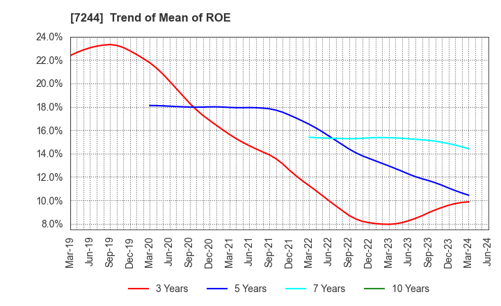 7244 ICHIKOH INDUSTRIES, LTD.: Trend of Mean of ROE