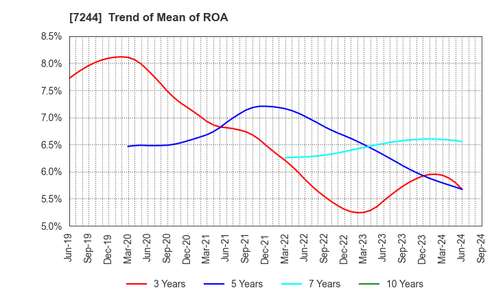 7244 ICHIKOH INDUSTRIES, LTD.: Trend of Mean of ROA