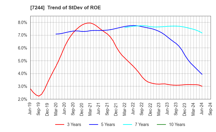 7244 ICHIKOH INDUSTRIES, LTD.: Trend of StDev of ROE