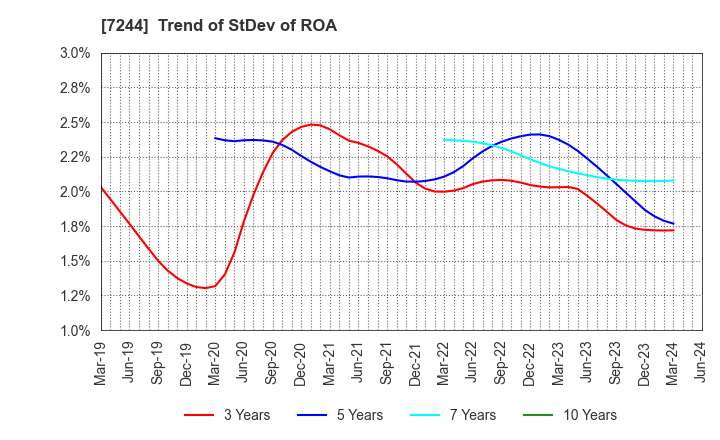 7244 ICHIKOH INDUSTRIES, LTD.: Trend of StDev of ROA