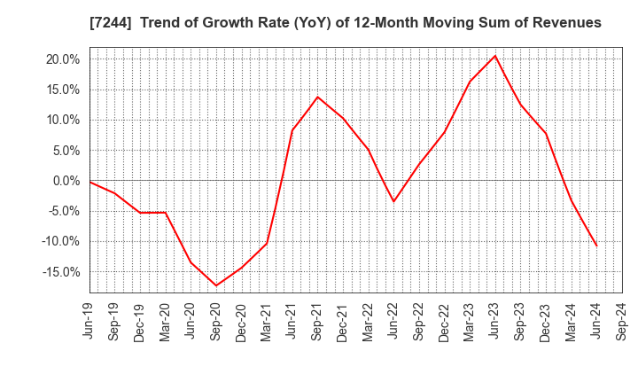 7244 ICHIKOH INDUSTRIES, LTD.: Trend of Growth Rate (YoY) of 12-Month Moving Sum of Revenues