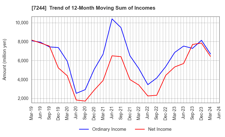 7244 ICHIKOH INDUSTRIES, LTD.: Trend of 12-Month Moving Sum of Incomes