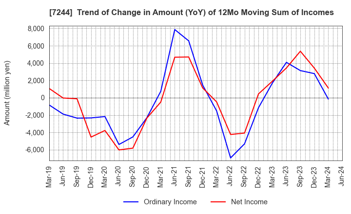 7244 ICHIKOH INDUSTRIES, LTD.: Trend of Change in Amount (YoY) of 12Mo Moving Sum of Incomes