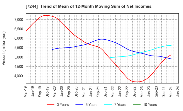 7244 ICHIKOH INDUSTRIES, LTD.: Trend of Mean of 12-Month Moving Sum of Net Incomes