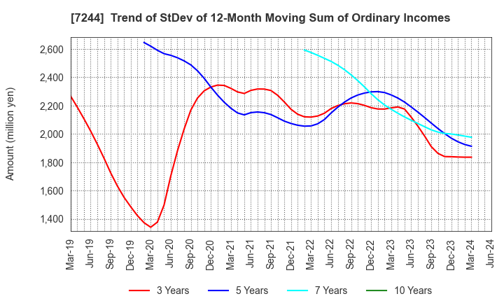 7244 ICHIKOH INDUSTRIES, LTD.: Trend of StDev of 12-Month Moving Sum of Ordinary Incomes