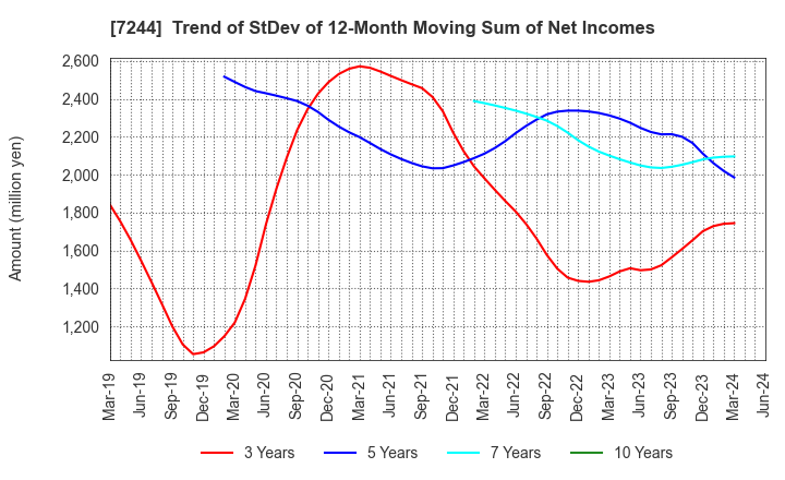 7244 ICHIKOH INDUSTRIES, LTD.: Trend of StDev of 12-Month Moving Sum of Net Incomes