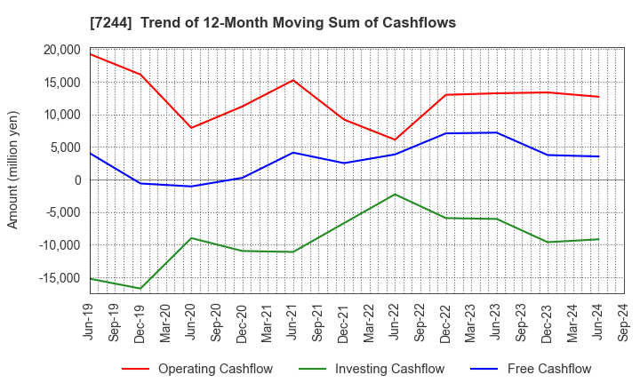 7244 ICHIKOH INDUSTRIES, LTD.: Trend of 12-Month Moving Sum of Cashflows