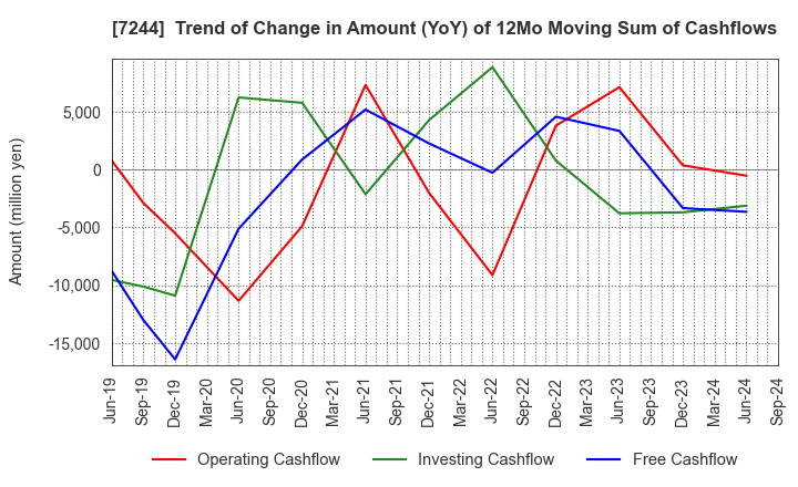 7244 ICHIKOH INDUSTRIES, LTD.: Trend of Change in Amount (YoY) of 12Mo Moving Sum of Cashflows